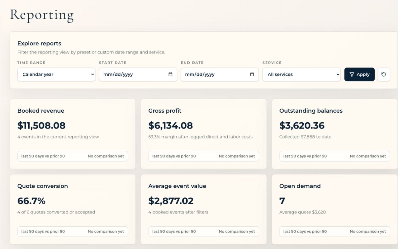 Dispatch reporting dashboard showing booked revenue, gross profit, outstanding balances, quote conversion, and average event value